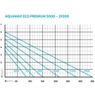 Oase AquaMax Eco Premium 7000